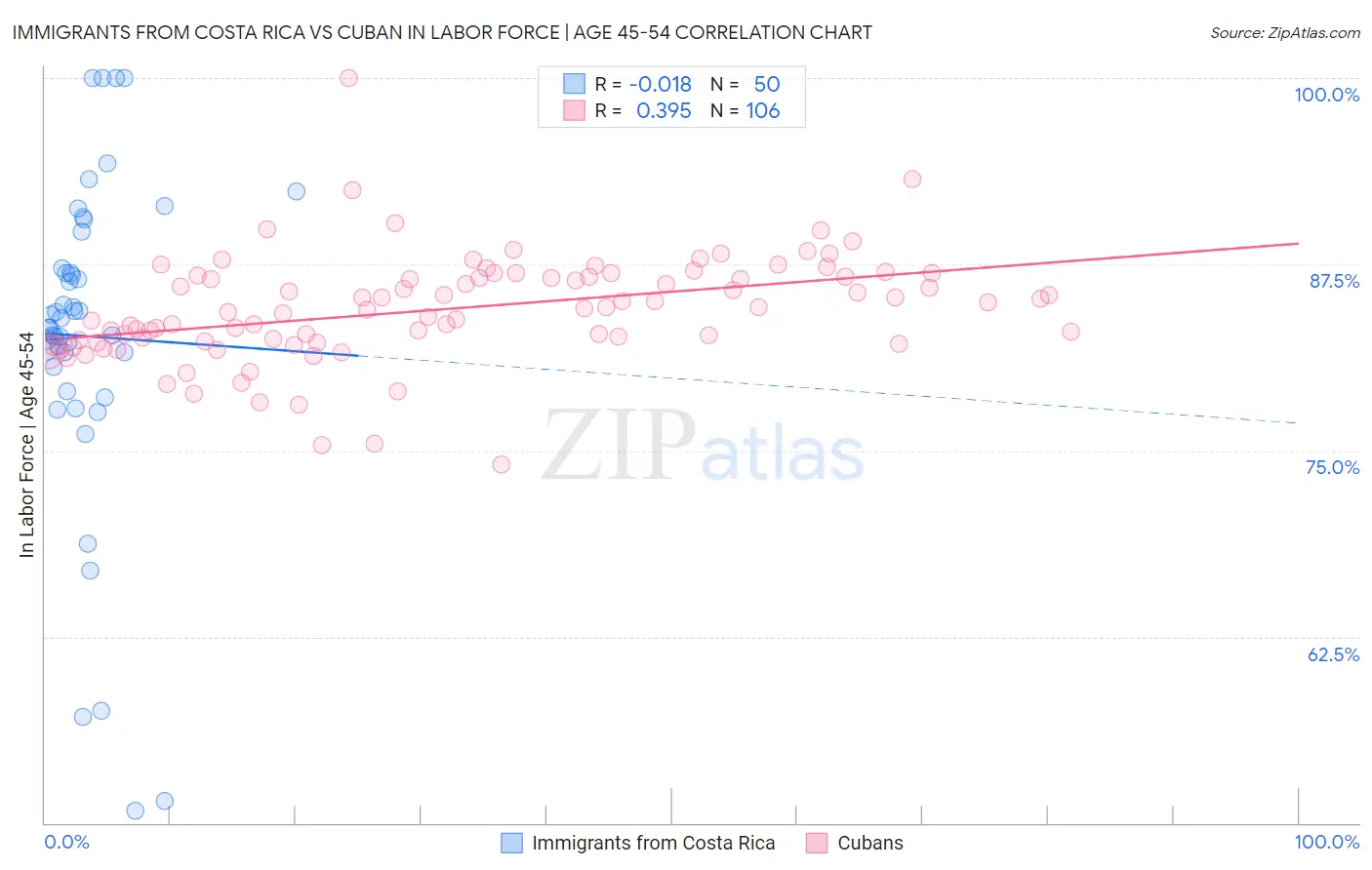 Immigrants from Costa Rica vs Cuban In Labor Force | Age 45-54