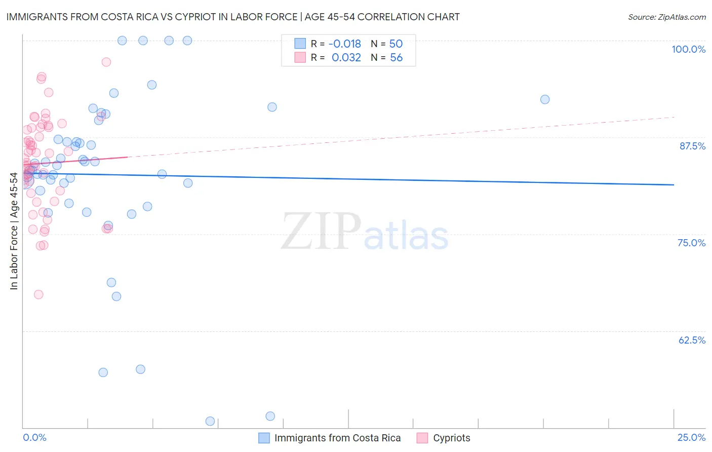 Immigrants from Costa Rica vs Cypriot In Labor Force | Age 45-54