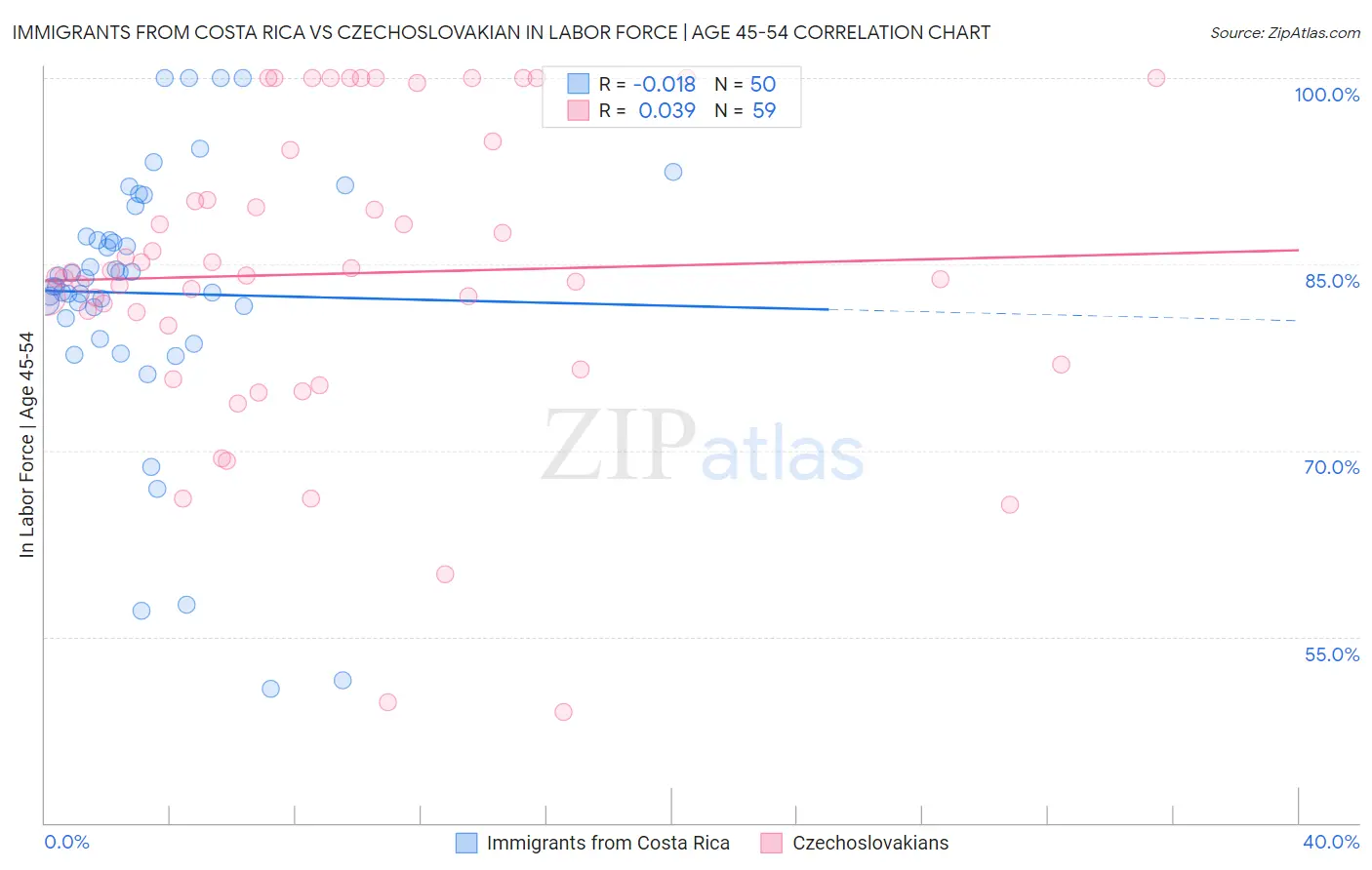 Immigrants from Costa Rica vs Czechoslovakian In Labor Force | Age 45-54