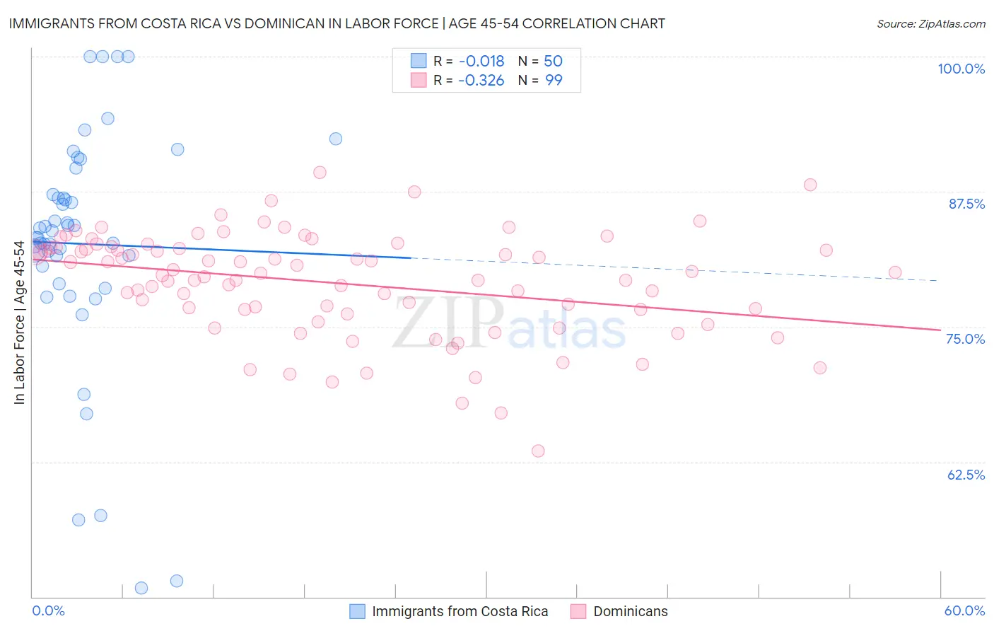 Immigrants from Costa Rica vs Dominican In Labor Force | Age 45-54