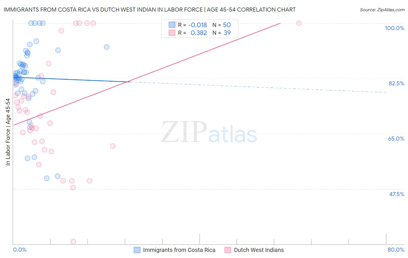 Immigrants from Costa Rica vs Dutch West Indian In Labor Force | Age 45-54