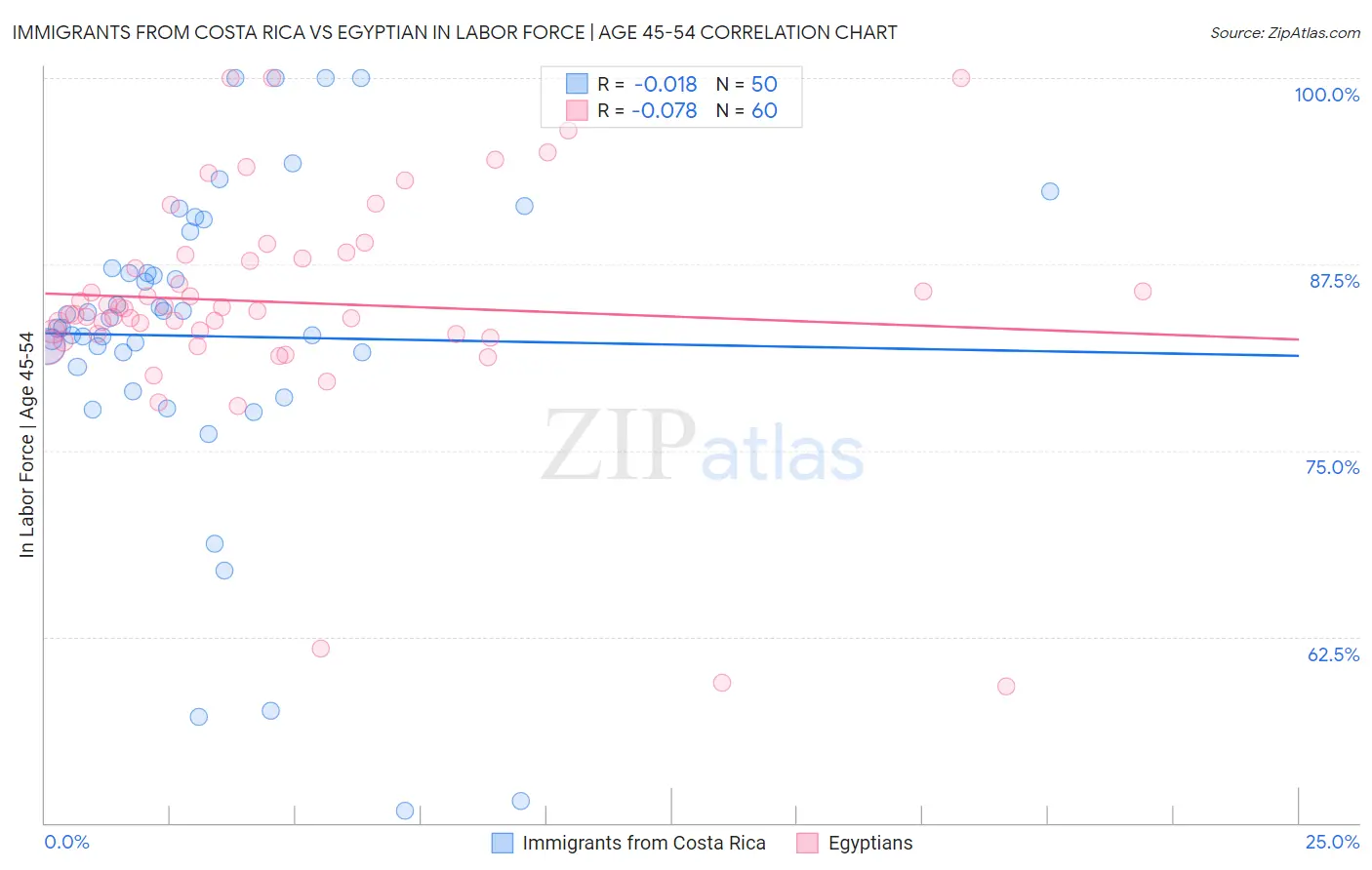 Immigrants from Costa Rica vs Egyptian In Labor Force | Age 45-54