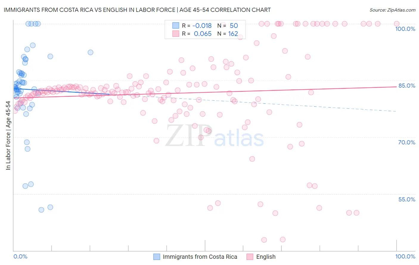 Immigrants from Costa Rica vs English In Labor Force | Age 45-54