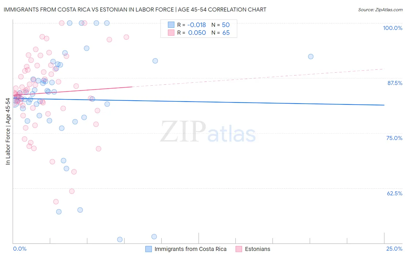 Immigrants from Costa Rica vs Estonian In Labor Force | Age 45-54