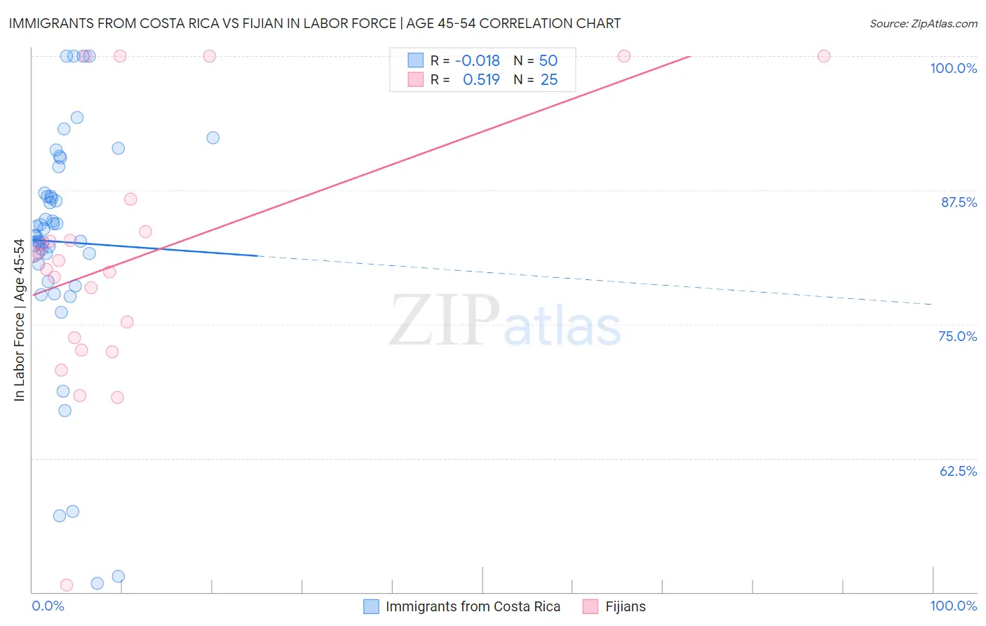 Immigrants from Costa Rica vs Fijian In Labor Force | Age 45-54