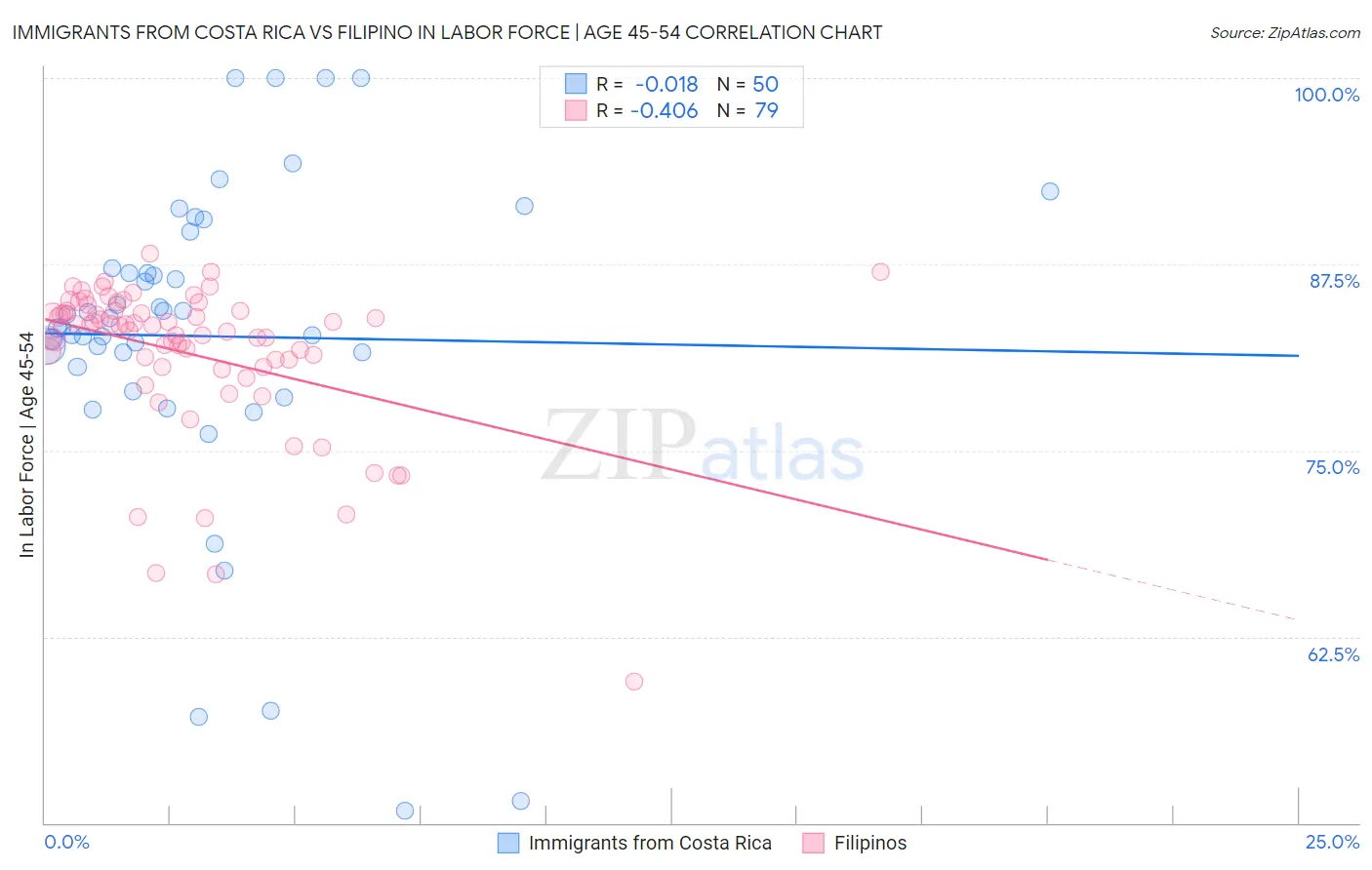 Immigrants from Costa Rica vs Filipino In Labor Force | Age 45-54