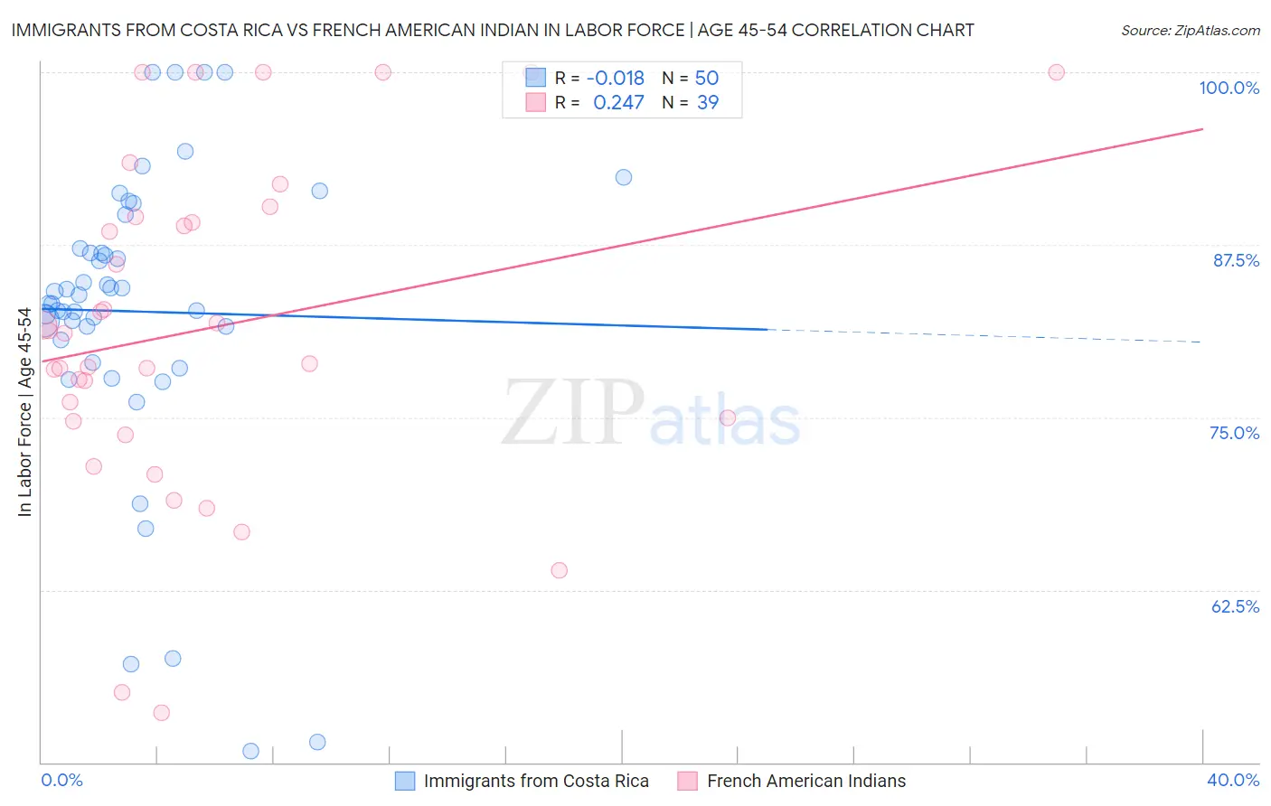 Immigrants from Costa Rica vs French American Indian In Labor Force | Age 45-54