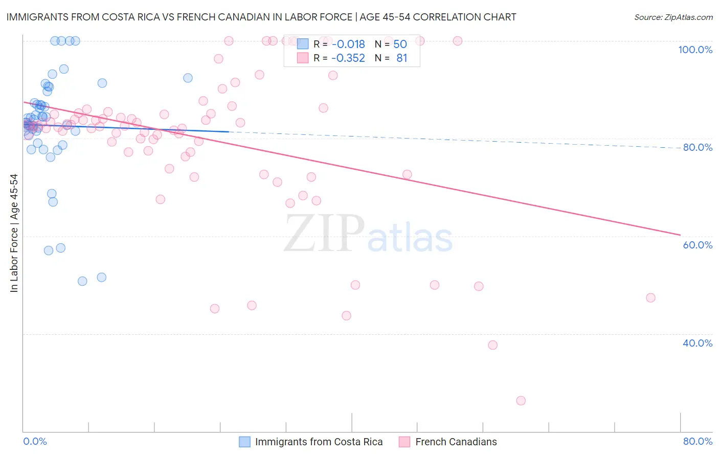 Immigrants from Costa Rica vs French Canadian In Labor Force | Age 45-54