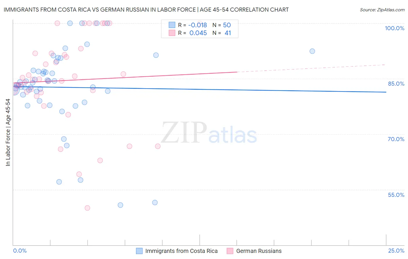 Immigrants from Costa Rica vs German Russian In Labor Force | Age 45-54