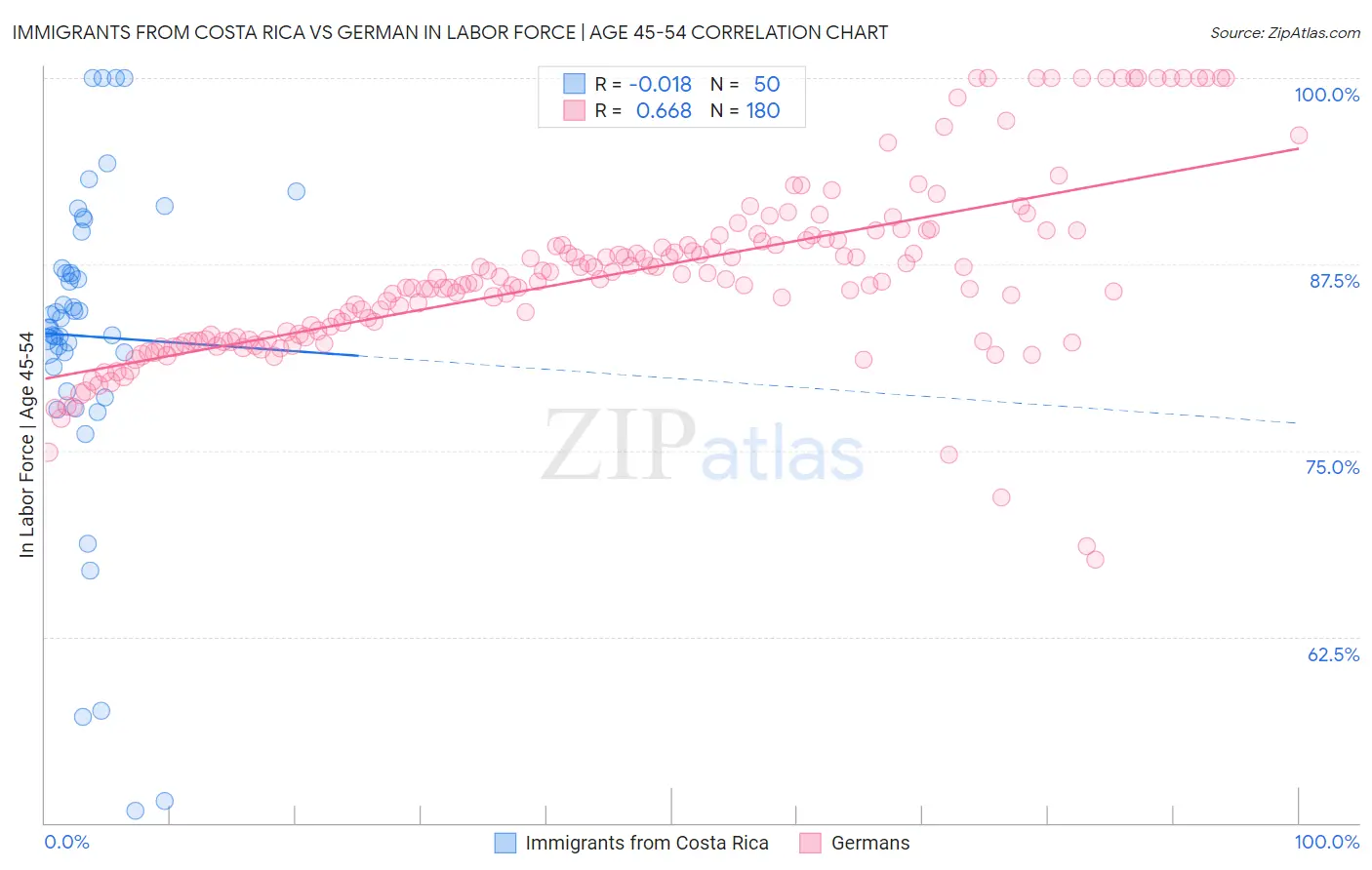 Immigrants from Costa Rica vs German In Labor Force | Age 45-54