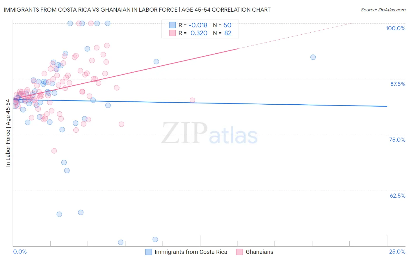 Immigrants from Costa Rica vs Ghanaian In Labor Force | Age 45-54