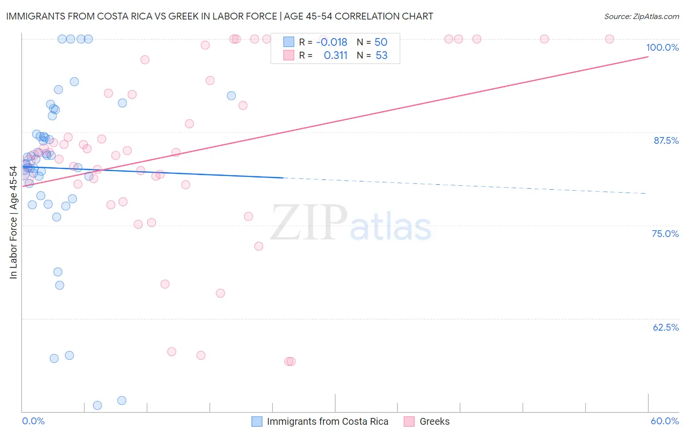 Immigrants from Costa Rica vs Greek In Labor Force | Age 45-54