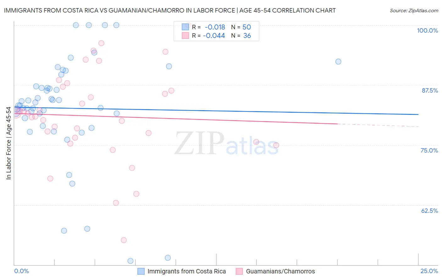 Immigrants from Costa Rica vs Guamanian/Chamorro In Labor Force | Age 45-54