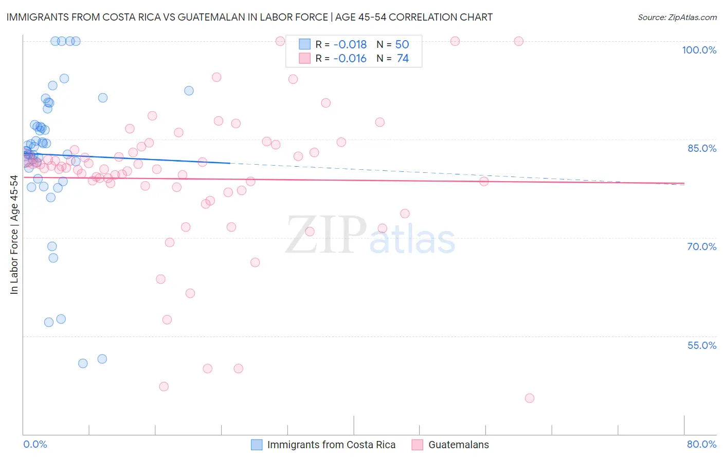 Immigrants from Costa Rica vs Guatemalan In Labor Force | Age 45-54