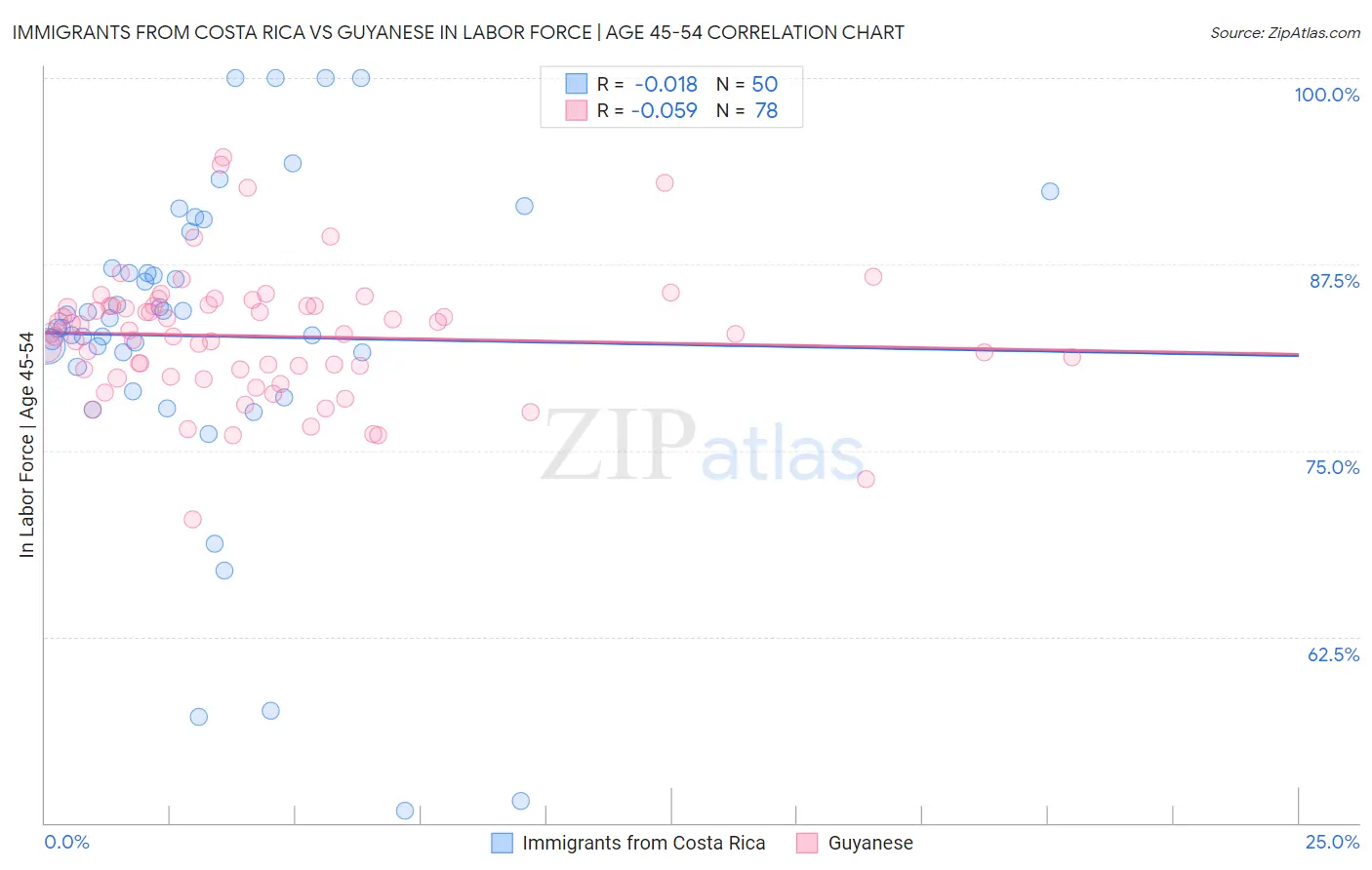 Immigrants from Costa Rica vs Guyanese In Labor Force | Age 45-54