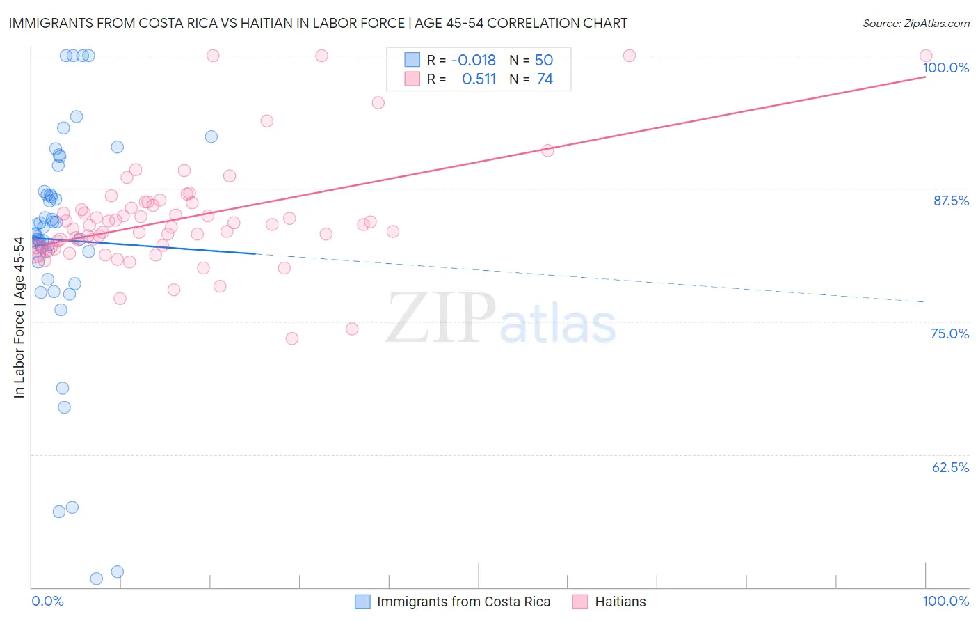 Immigrants from Costa Rica vs Haitian In Labor Force | Age 45-54