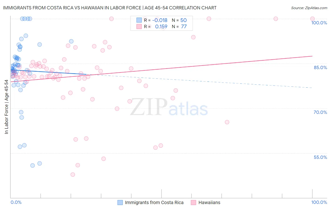 Immigrants from Costa Rica vs Hawaiian In Labor Force | Age 45-54