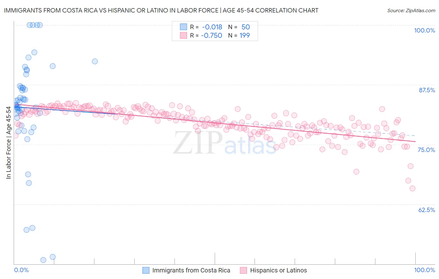 Immigrants from Costa Rica vs Hispanic or Latino In Labor Force | Age 45-54