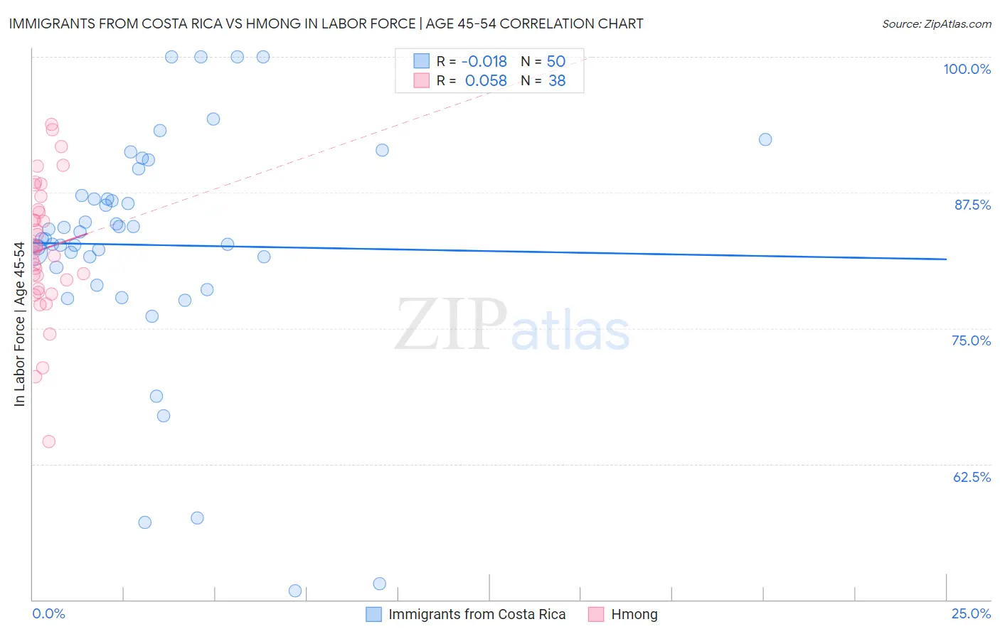 Immigrants from Costa Rica vs Hmong In Labor Force | Age 45-54
