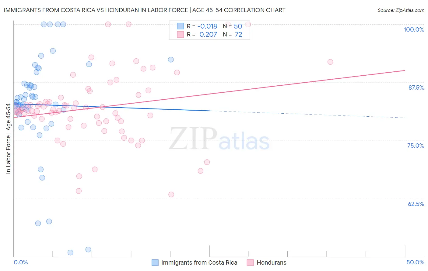 Immigrants from Costa Rica vs Honduran In Labor Force | Age 45-54