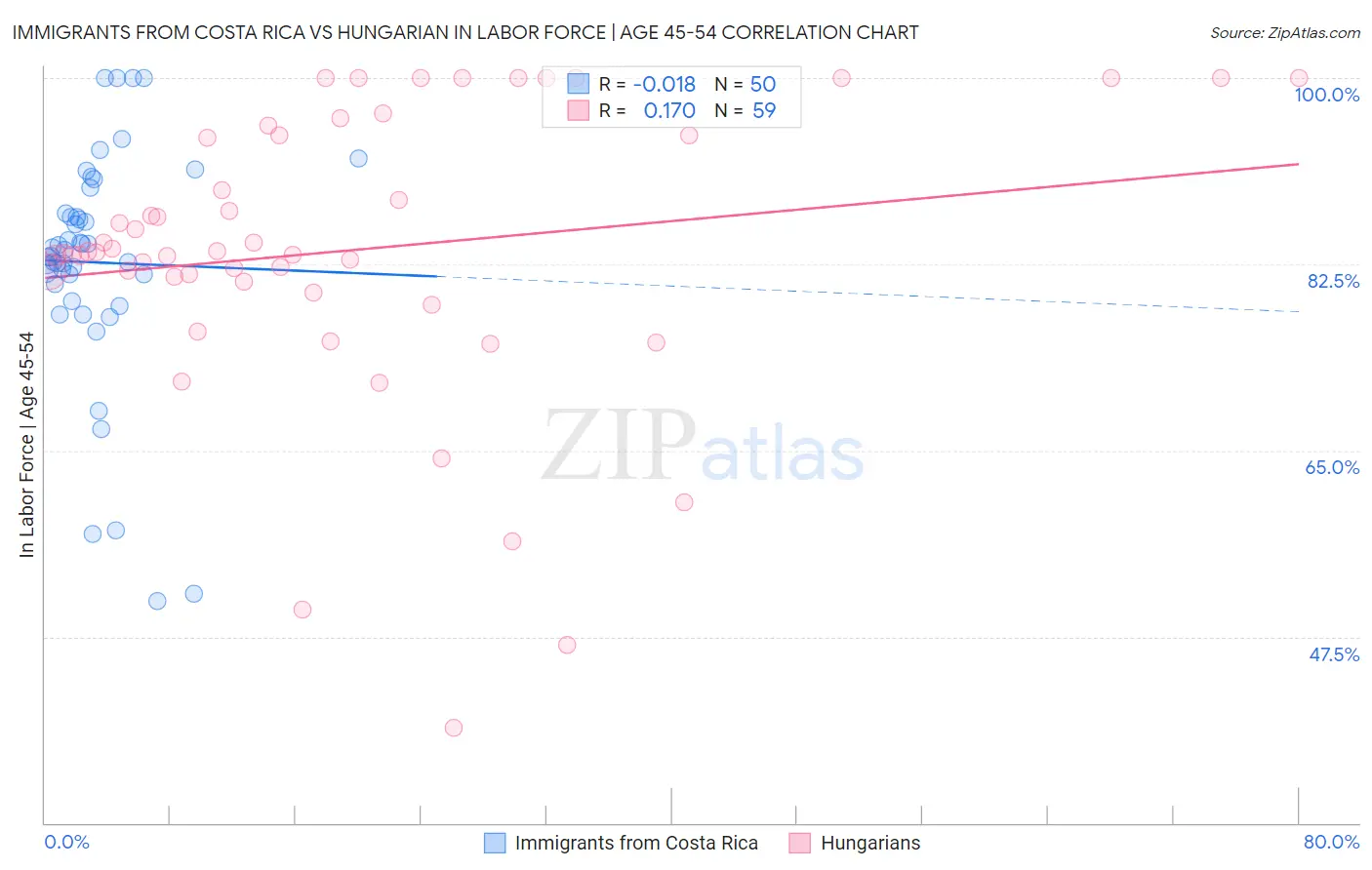 Immigrants from Costa Rica vs Hungarian In Labor Force | Age 45-54