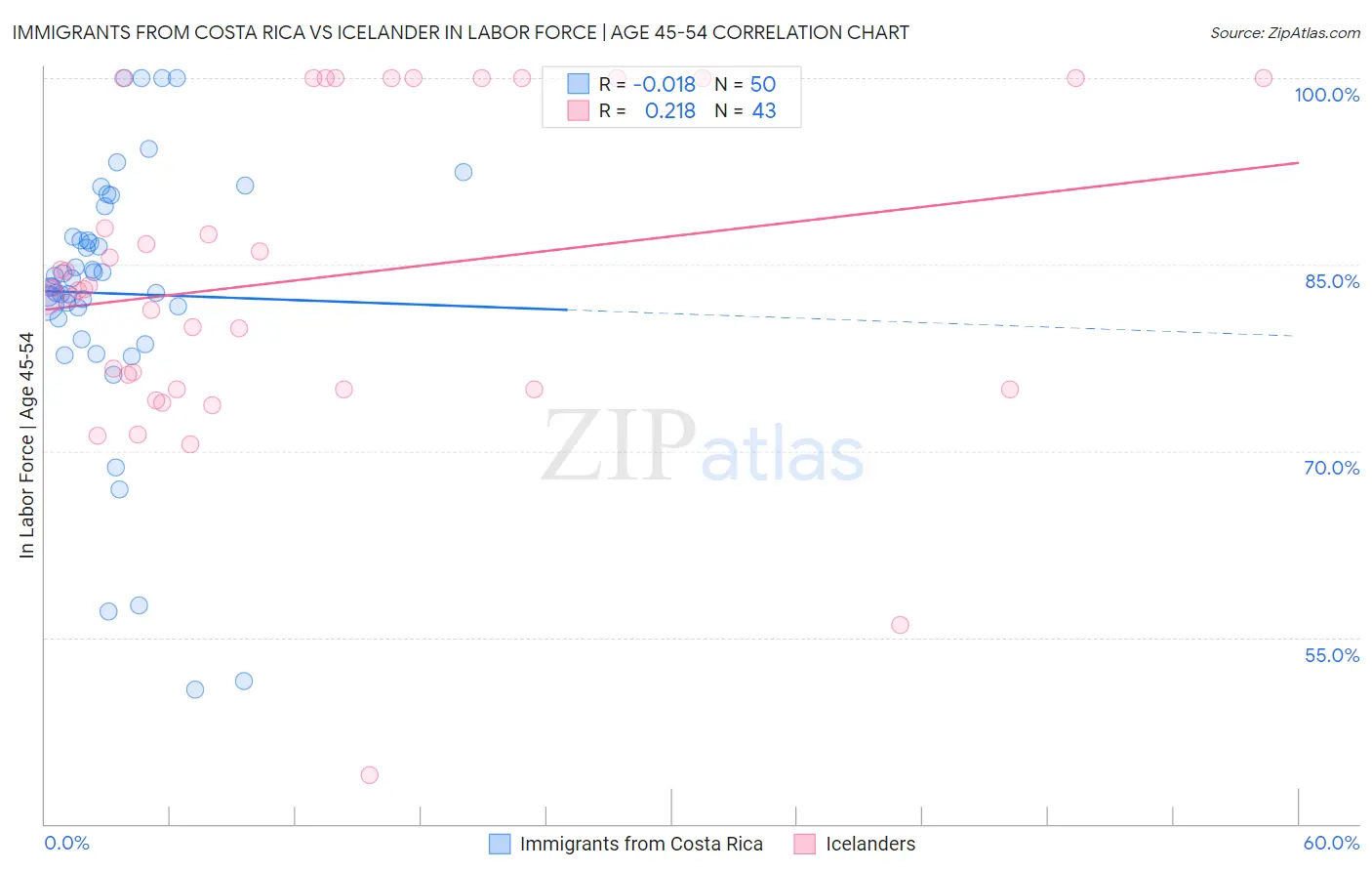 Immigrants from Costa Rica vs Icelander In Labor Force | Age 45-54