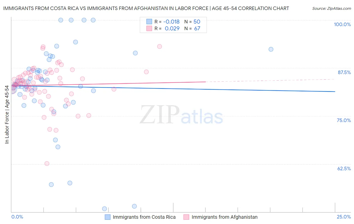 Immigrants from Costa Rica vs Immigrants from Afghanistan In Labor Force | Age 45-54