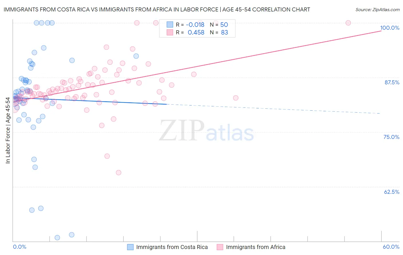 Immigrants from Costa Rica vs Immigrants from Africa In Labor Force | Age 45-54