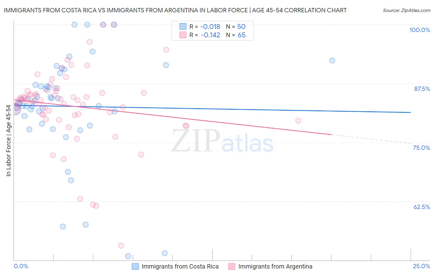 Immigrants from Costa Rica vs Immigrants from Argentina In Labor Force | Age 45-54