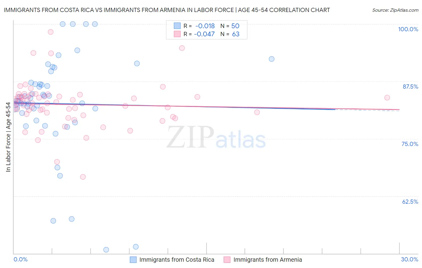 Immigrants from Costa Rica vs Immigrants from Armenia In Labor Force | Age 45-54