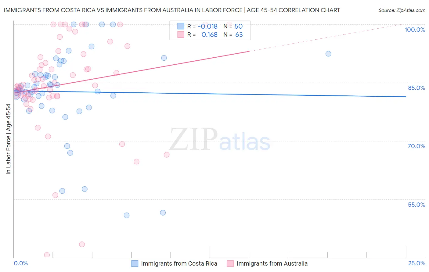 Immigrants from Costa Rica vs Immigrants from Australia In Labor Force | Age 45-54