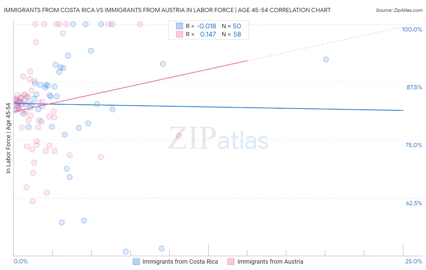 Immigrants from Costa Rica vs Immigrants from Austria In Labor Force | Age 45-54
