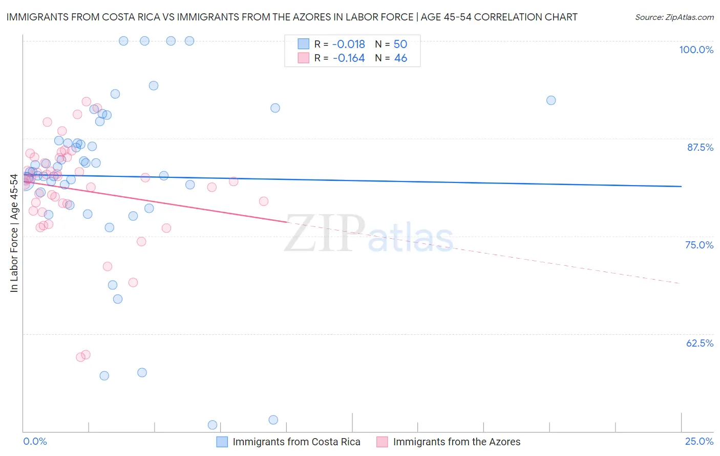 Immigrants from Costa Rica vs Immigrants from the Azores In Labor Force | Age 45-54