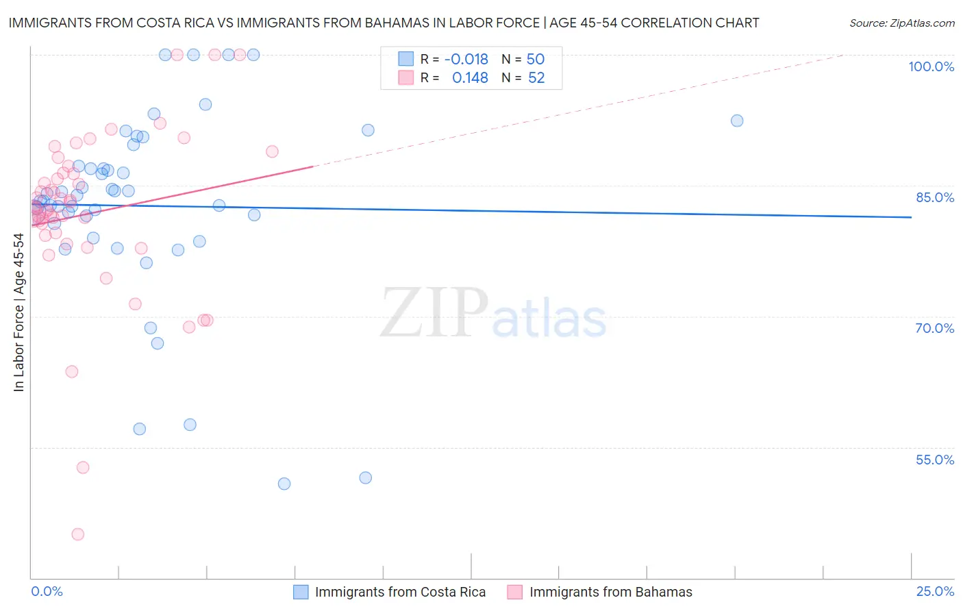 Immigrants from Costa Rica vs Immigrants from Bahamas In Labor Force | Age 45-54