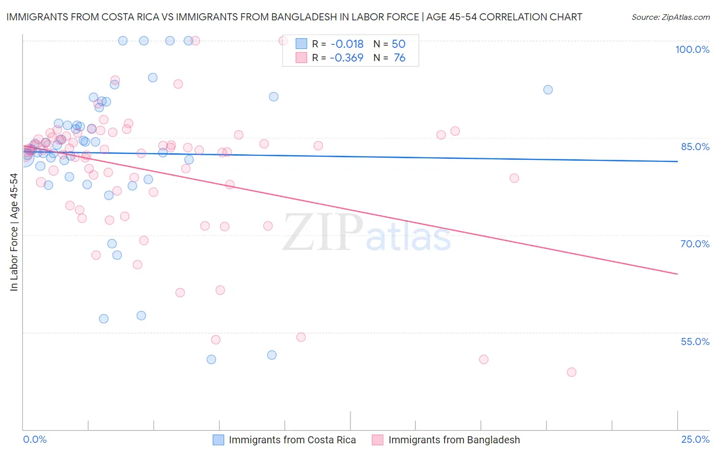 Immigrants from Costa Rica vs Immigrants from Bangladesh In Labor Force | Age 45-54