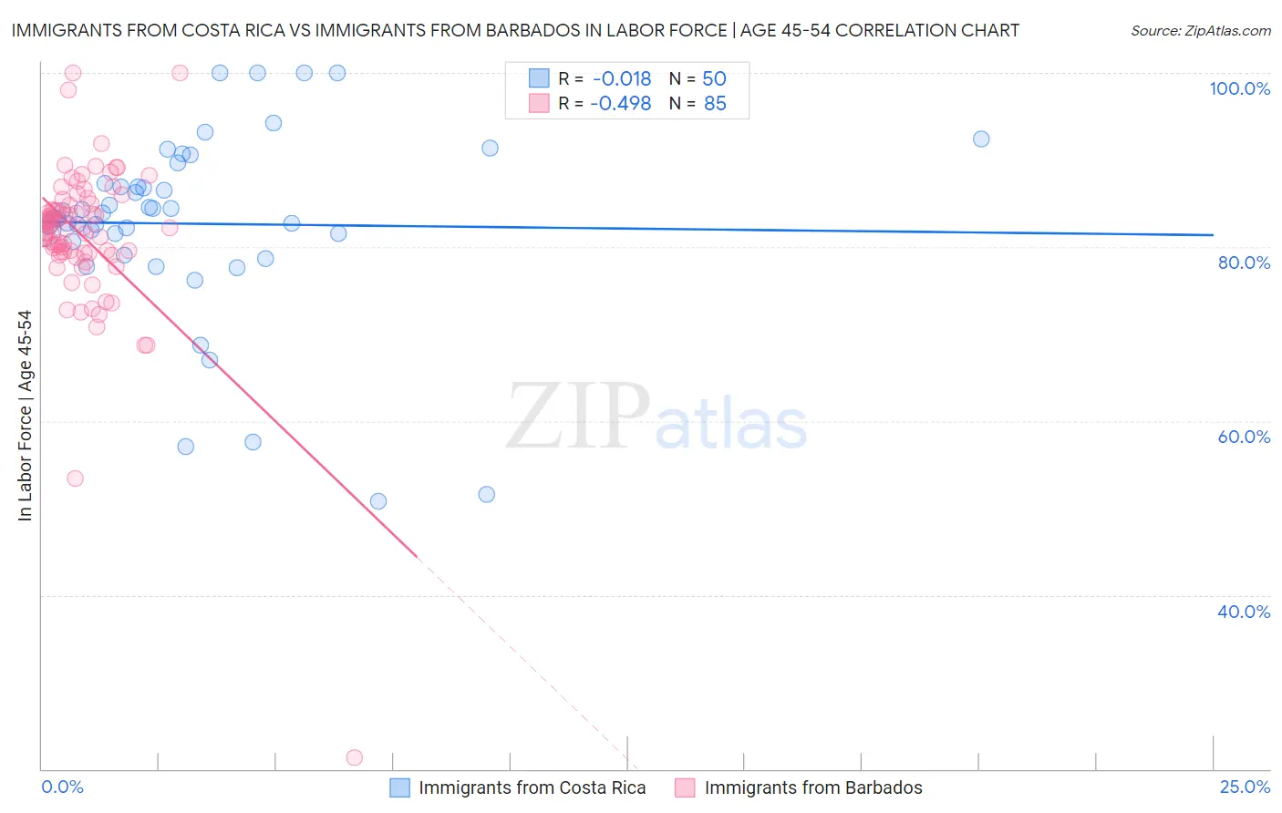 Immigrants from Costa Rica vs Immigrants from Barbados In Labor Force | Age 45-54