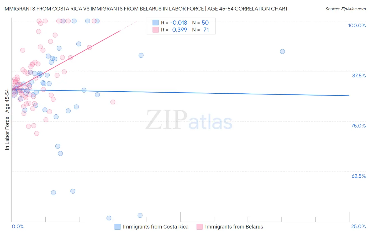 Immigrants from Costa Rica vs Immigrants from Belarus In Labor Force | Age 45-54