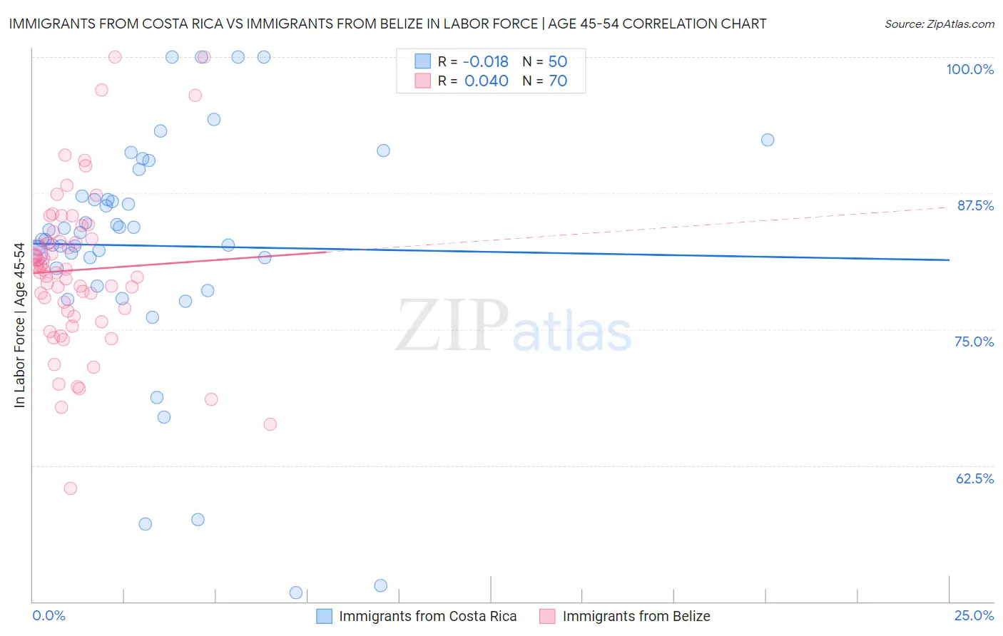 Immigrants from Costa Rica vs Immigrants from Belize In Labor Force | Age 45-54
