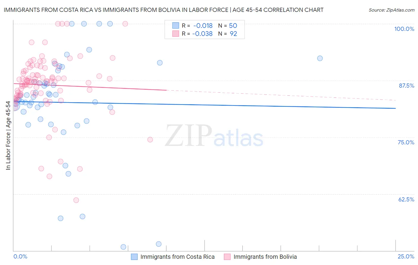 Immigrants from Costa Rica vs Immigrants from Bolivia In Labor Force | Age 45-54