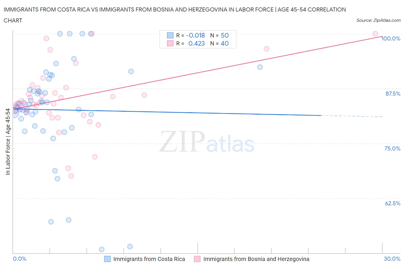 Immigrants from Costa Rica vs Immigrants from Bosnia and Herzegovina In Labor Force | Age 45-54