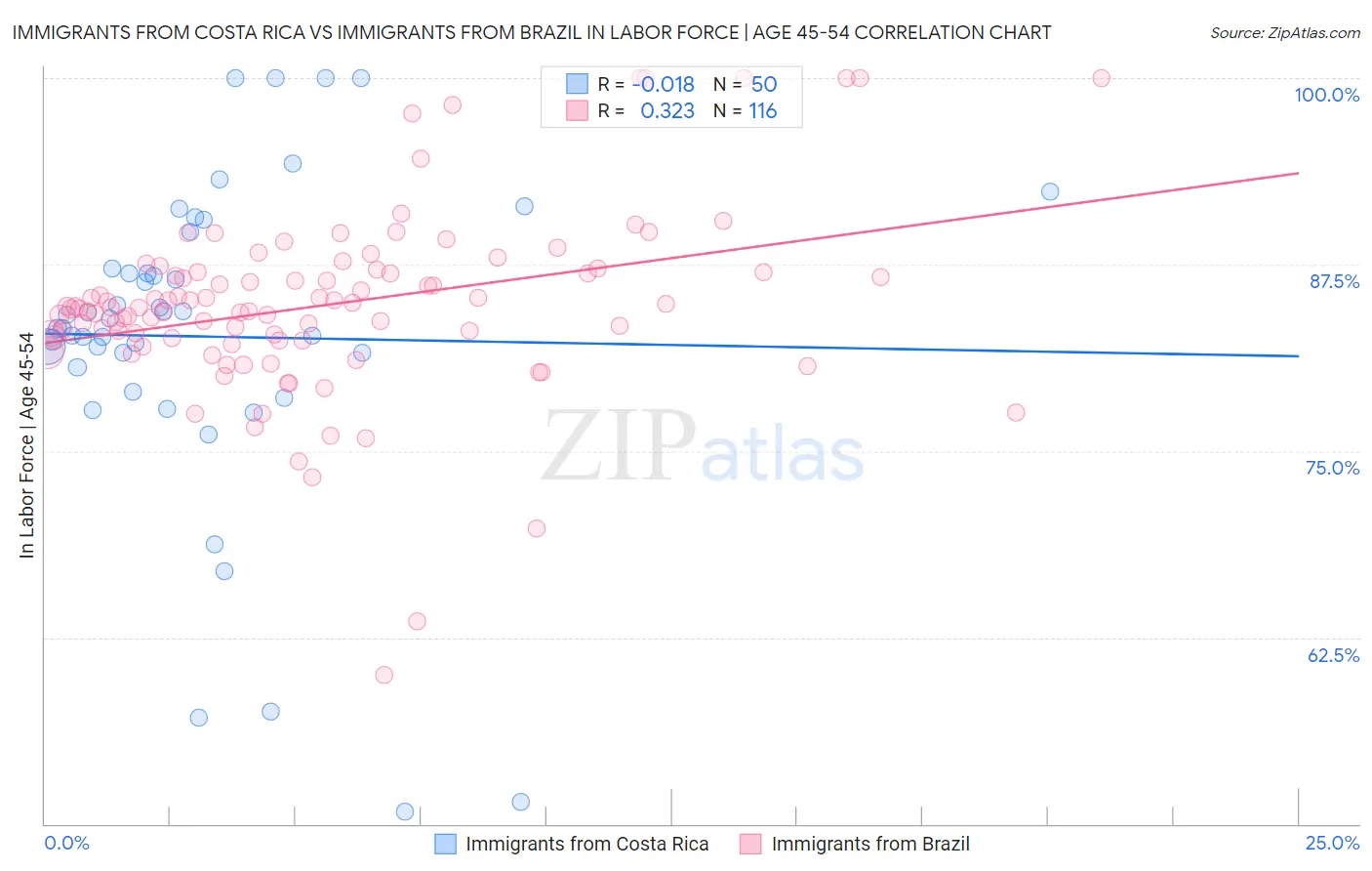 Immigrants from Costa Rica vs Immigrants from Brazil In Labor Force | Age 45-54