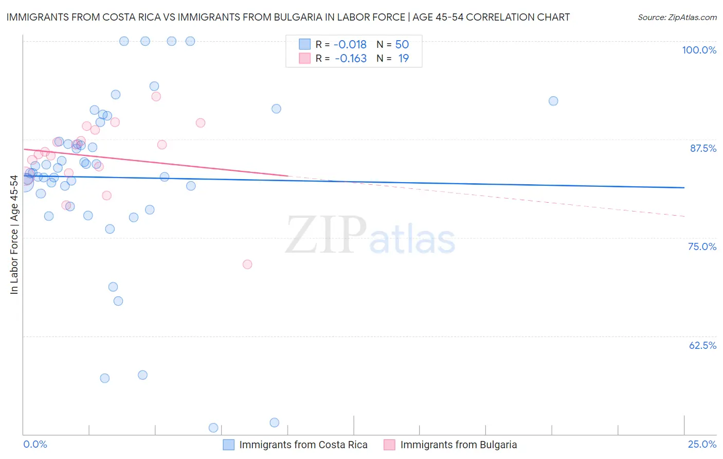 Immigrants from Costa Rica vs Immigrants from Bulgaria In Labor Force | Age 45-54