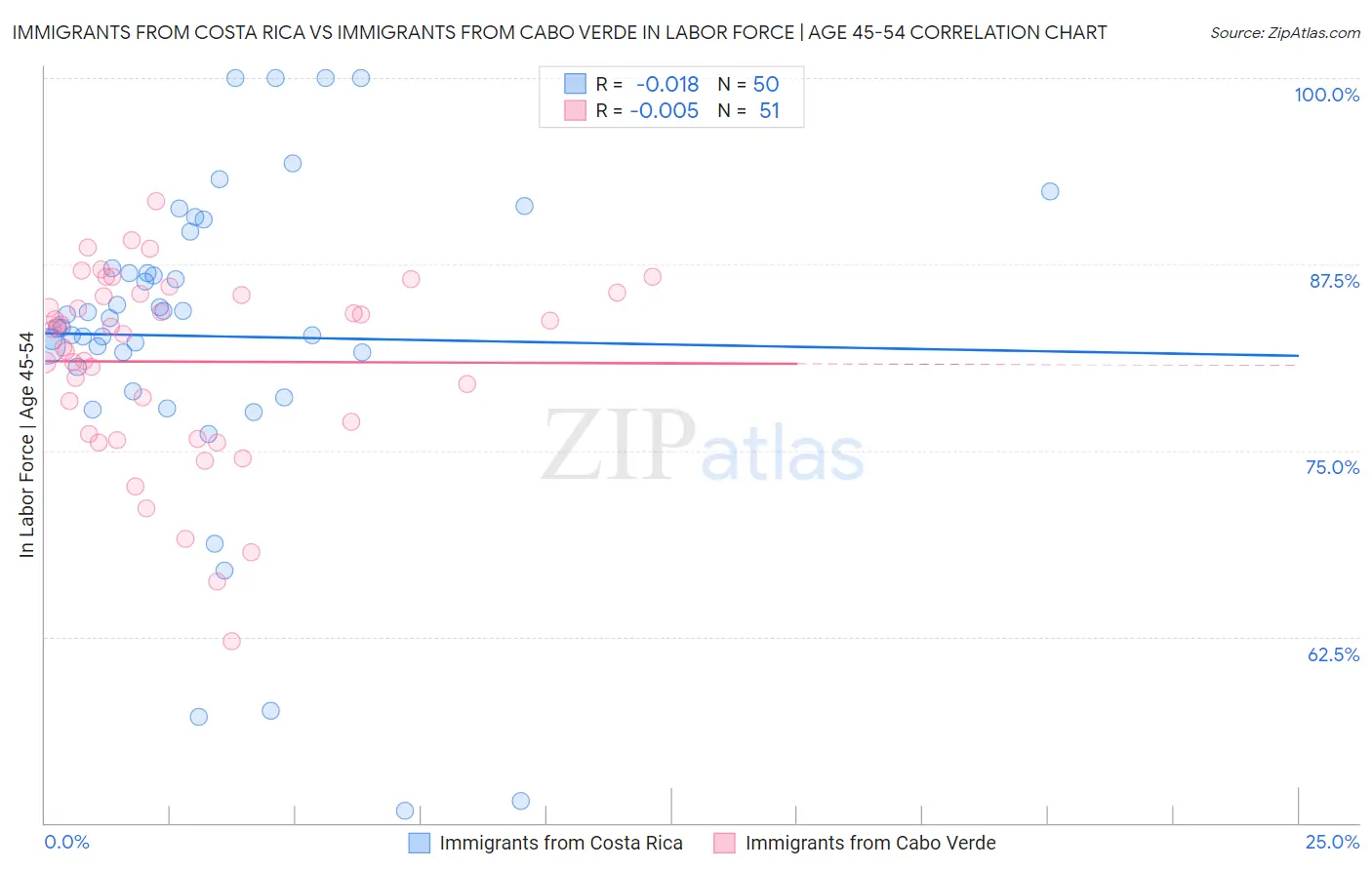 Immigrants from Costa Rica vs Immigrants from Cabo Verde In Labor Force | Age 45-54
