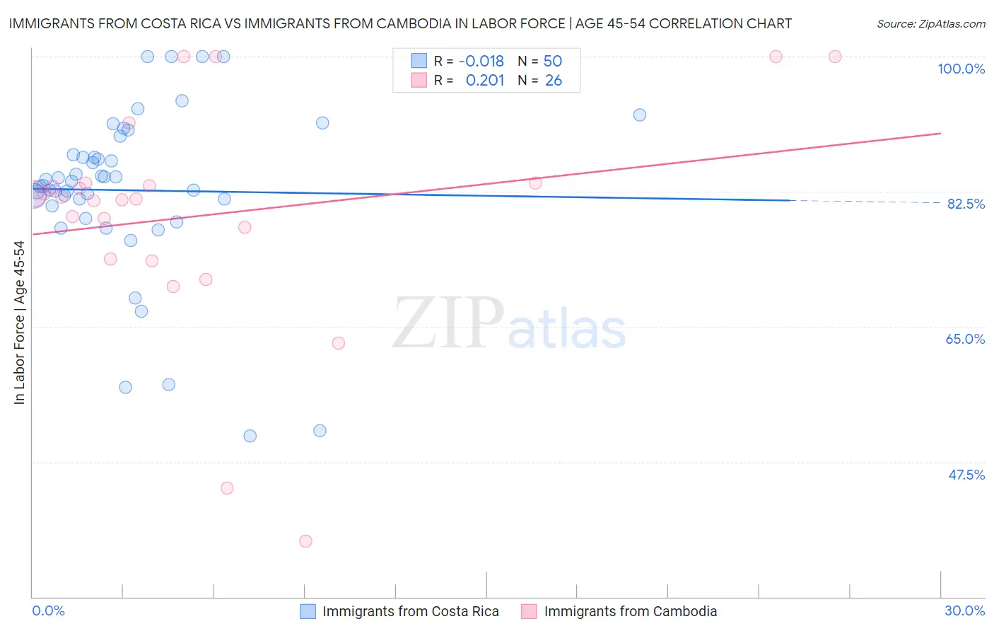 Immigrants from Costa Rica vs Immigrants from Cambodia In Labor Force | Age 45-54