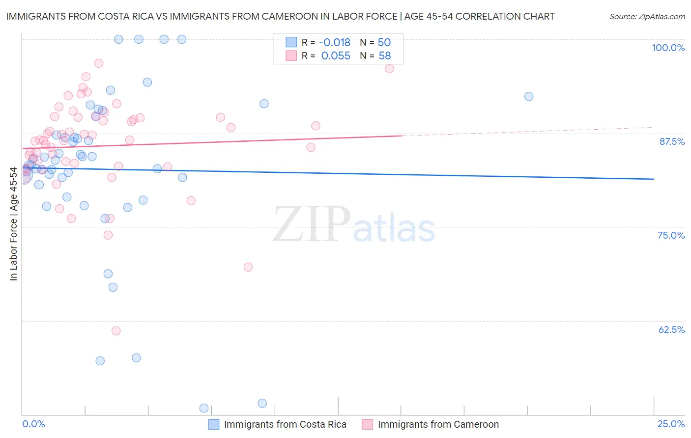 Immigrants from Costa Rica vs Immigrants from Cameroon In Labor Force | Age 45-54