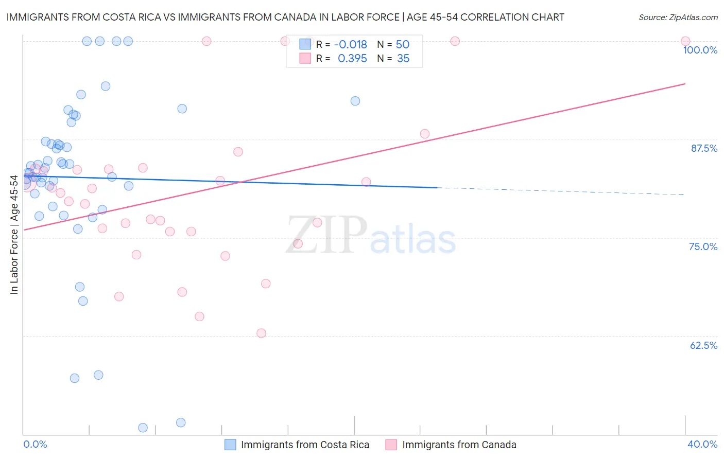 Immigrants from Costa Rica vs Immigrants from Canada In Labor Force | Age 45-54