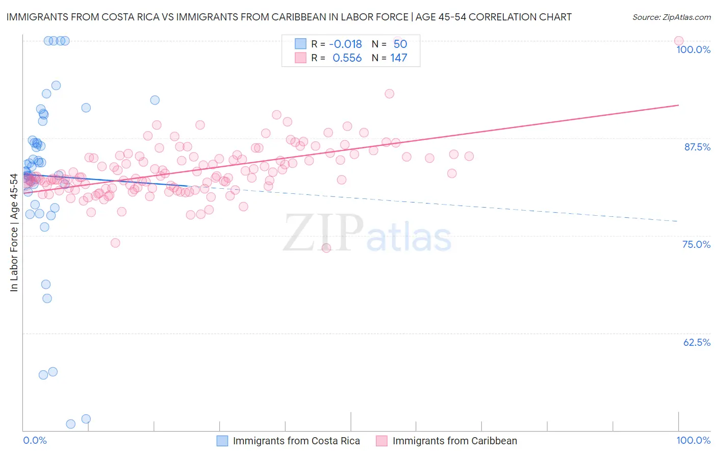 Immigrants from Costa Rica vs Immigrants from Caribbean In Labor Force | Age 45-54