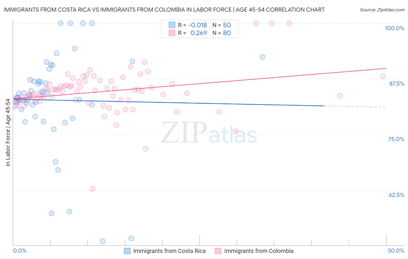 Immigrants from Costa Rica vs Immigrants from Colombia In Labor Force | Age 45-54