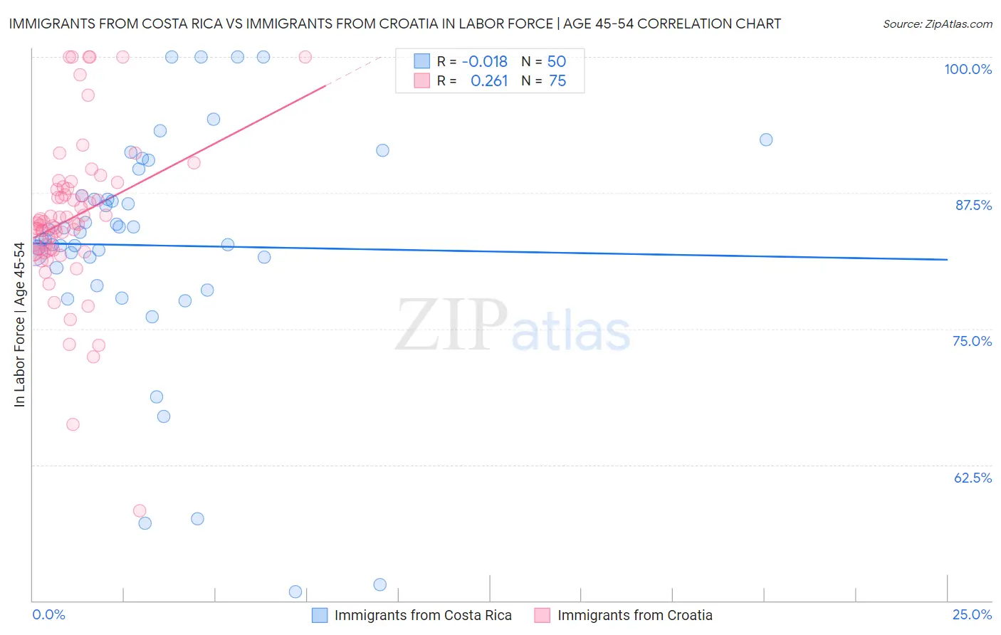 Immigrants from Costa Rica vs Immigrants from Croatia In Labor Force | Age 45-54