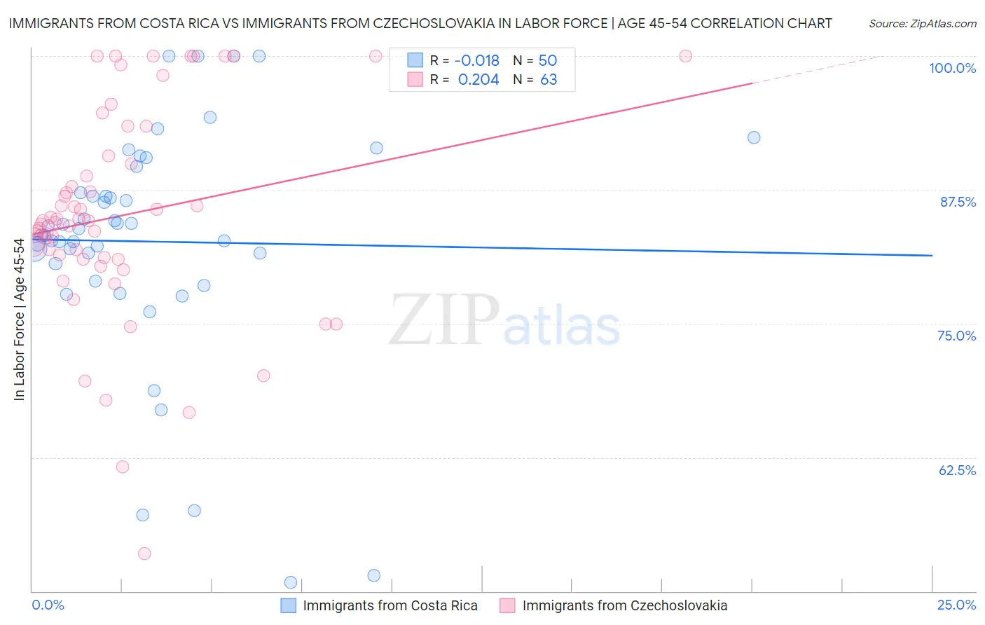 Immigrants from Costa Rica vs Immigrants from Czechoslovakia In Labor Force | Age 45-54